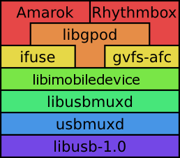 Tiedosto:Iphonelinux-stack-2011.png