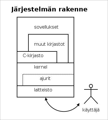 Tiedosto:Linux-system-structure.png