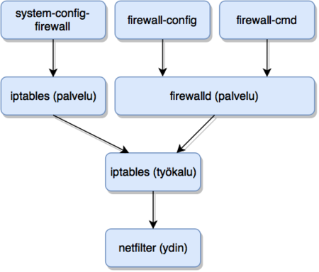 Iptables вместо firewalld ubuntu